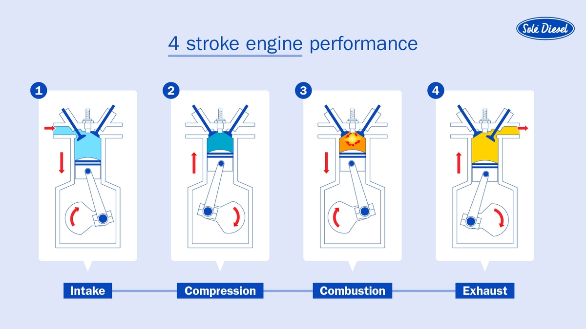 Four-stroke motor - Propulsion technology :: Trackopedia